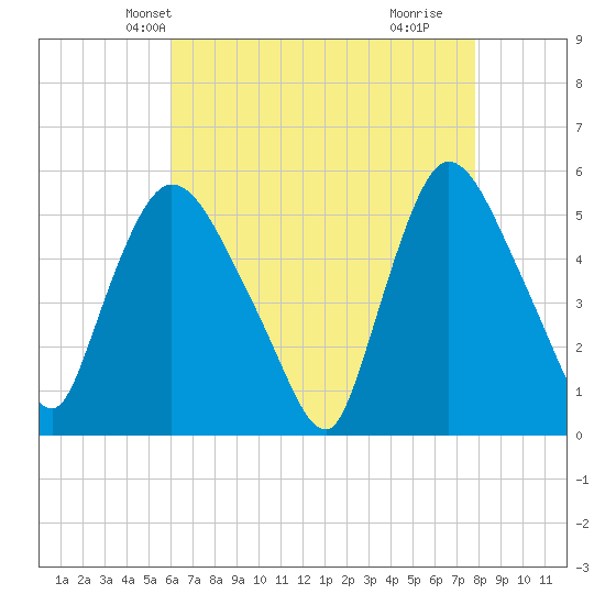 Arlington tide chart for Monday, April 27, 2026