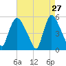 Arlington tide chart for Monday, April 27, 2026