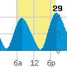 Arlington tide chart for Wednesday, April 29, 2026