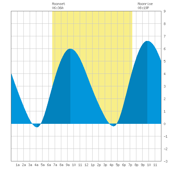 Arlington tide chart for Thursday, April 2, 2026