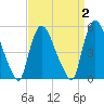 Arlington tide chart for Thursday, April 2, 2026