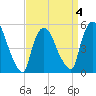Arlington tide chart for Saturday, April 4, 2026