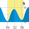 Arlington tide chart for Sunday, April 5, 2026
