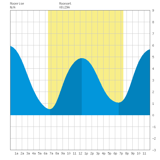 Arlington tide chart for Monday, April 6, 2026