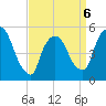 Arlington tide chart for Monday, April 6, 2026