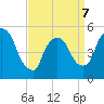 Arlington tide chart for Tuesday, April 7, 2026