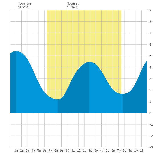 Arlington tide chart for Wednesday, April 8, 2026