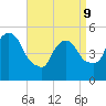 Arlington tide chart for Thursday, April 9, 2026