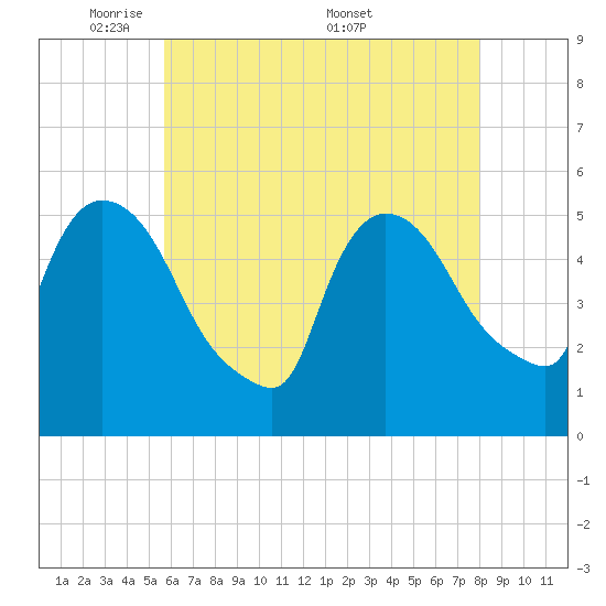 Arlington tide chart for Sunday, May 10, 2026