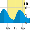 Arlington tide chart for Sunday, May 10, 2026