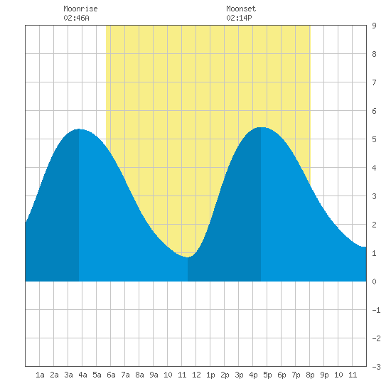 Arlington tide chart for Monday, May 11, 2026