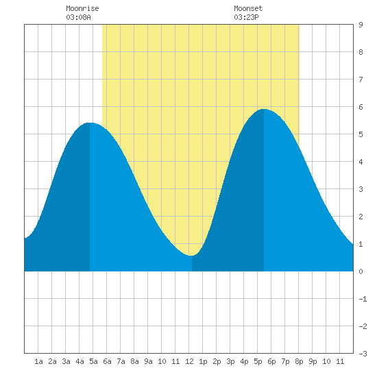 Arlington tide chart for Tuesday, May 12, 2026