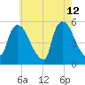 Arlington tide chart for Tuesday, May 12, 2026
