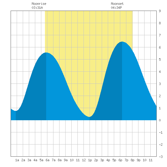 Arlington tide chart for Wednesday, May 13, 2026