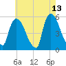 Arlington tide chart for Wednesday, May 13, 2026