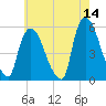 Arlington tide chart for Thursday, May 14, 2026