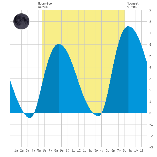 Arlington tide chart for Saturday, May 16, 2026