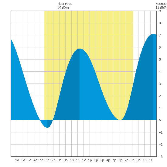Arlington tide chart for Tuesday, May 19, 2026