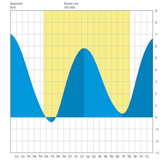 Arlington tide chart for Wednesday, May 20, 2026