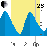 Arlington tide chart for Saturday, May 23, 2026