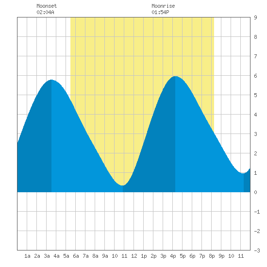 Arlington tide chart for Sunday, May 24, 2026