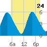 Arlington tide chart for Sunday, May 24, 2026
