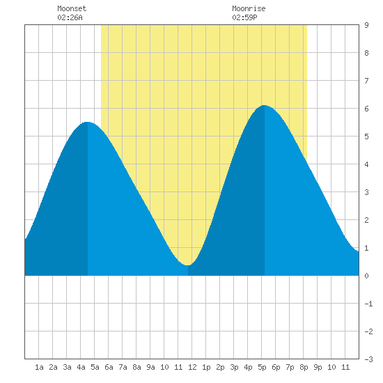 Arlington tide chart for Monday, May 25, 2026
