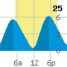 Arlington tide chart for Monday, May 25, 2026