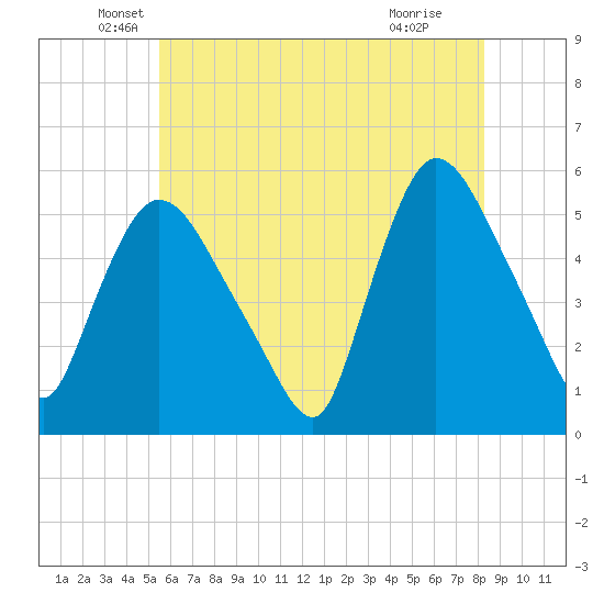 Arlington tide chart for Tuesday, May 26, 2026