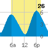 Arlington tide chart for Tuesday, May 26, 2026