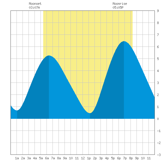 Arlington tide chart for Wednesday, May 27, 2026