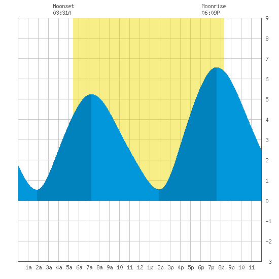 Arlington tide chart for Thursday, May 28, 2026