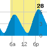 Arlington tide chart for Thursday, May 28, 2026