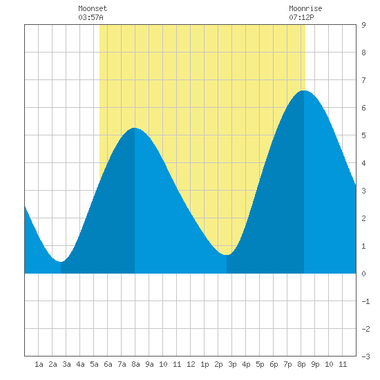 Arlington tide chart for Friday, May 29, 2026