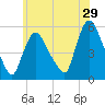 Arlington tide chart for Friday, May 29, 2026