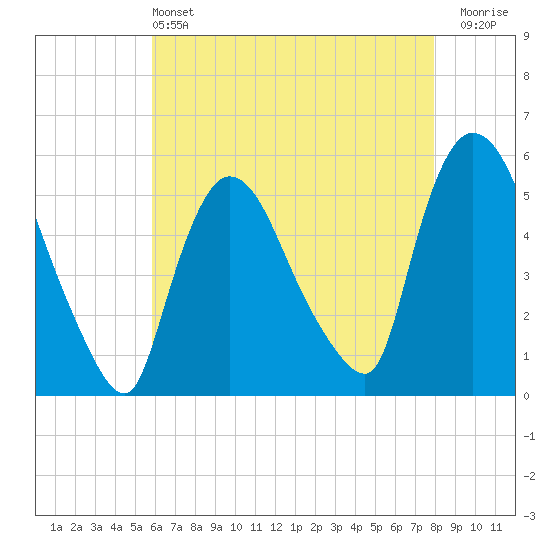 Arlington tide chart for Saturday, May 2, 2026
