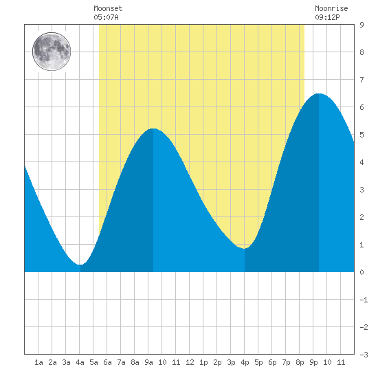 Arlington tide chart for Sunday, May 31, 2026