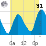 Arlington tide chart for Sunday, May 31, 2026