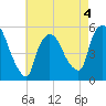Arlington tide chart for Monday, May 4, 2026