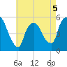 Arlington tide chart for Tuesday, May 5, 2026
