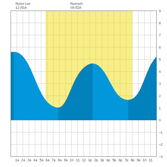 Arlington tide chart for Thursday, May 7, 2026