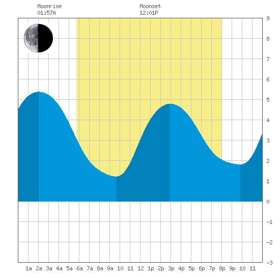 Arlington tide chart for Saturday, May 9, 2026