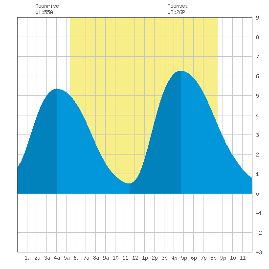 Arlington tide chart for Wednesday, June 10, 2026