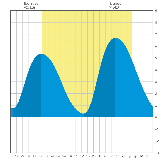 Arlington tide chart for Thursday, June 11, 2026