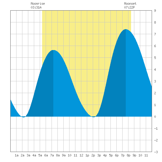 Arlington tide chart for Saturday, June 13, 2026