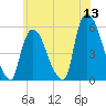 Arlington tide chart for Saturday, June 13, 2026