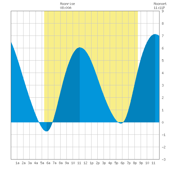 Arlington tide chart for Wednesday, June 17, 2026