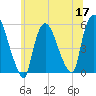 Arlington tide chart for Wednesday, June 17, 2026