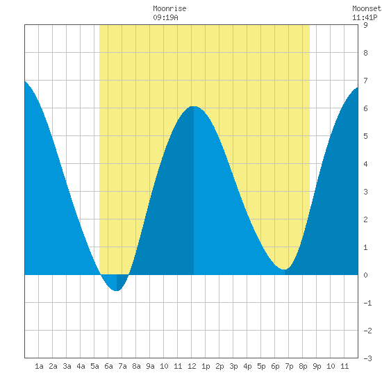 Arlington tide chart for Thursday, June 18, 2026