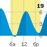 Arlington tide chart for Friday, June 19, 2026